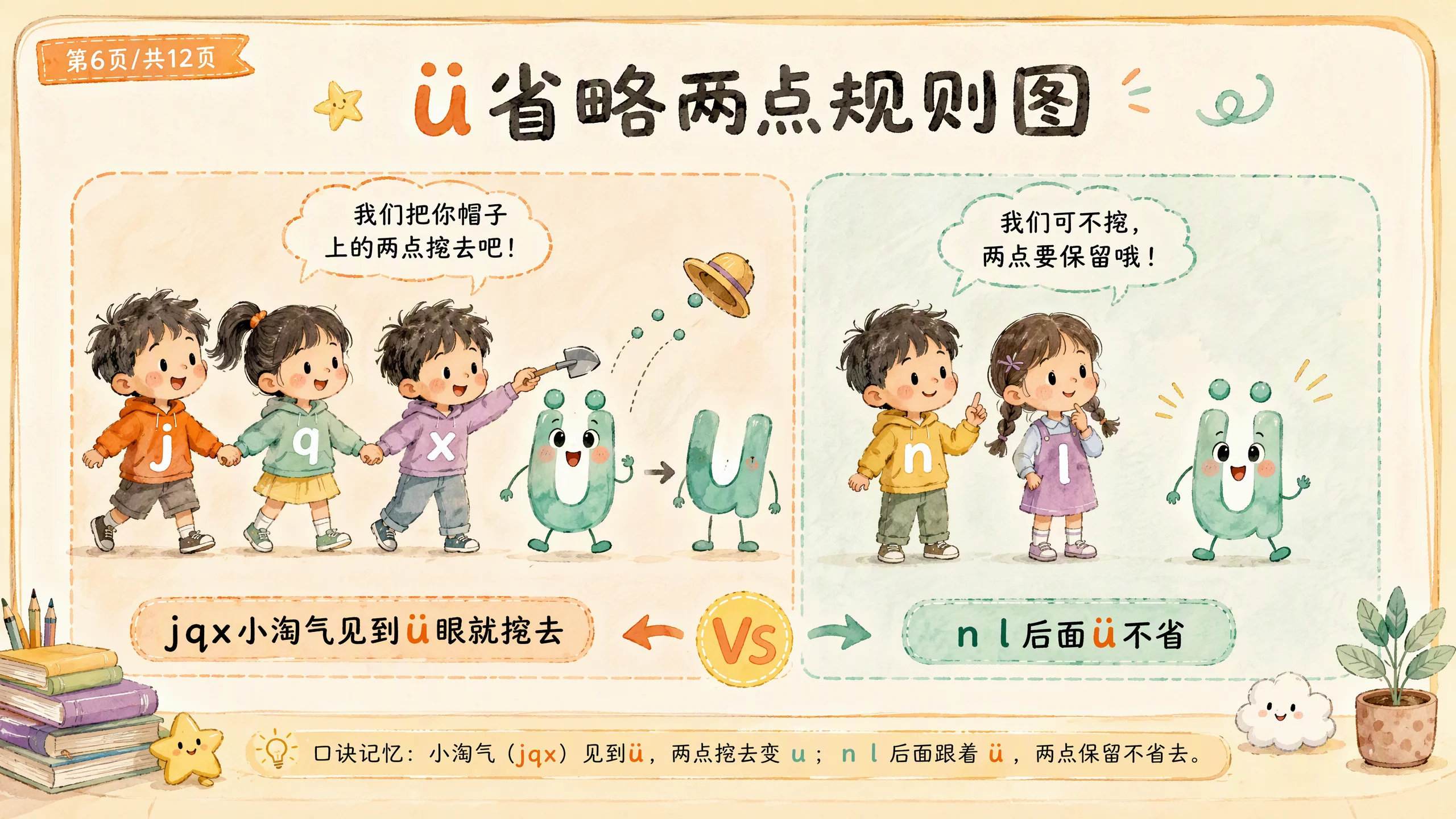 ü省略两点规则图：j q x后省两点n l后不省