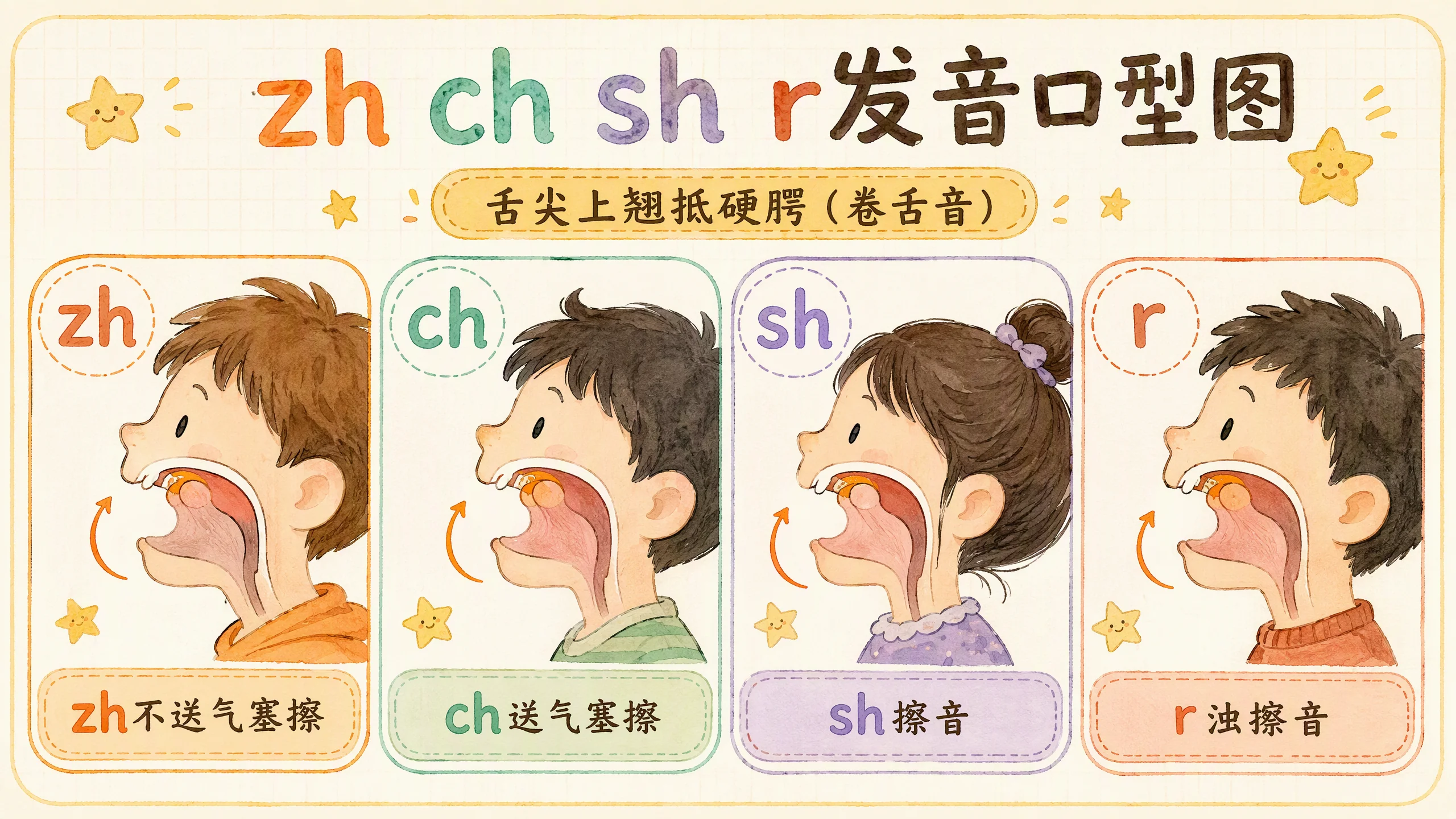 zh ch sh r发音口型图：舌尖后音卷舌音